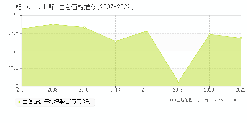 紀の川市上野の住宅価格推移グラフ 