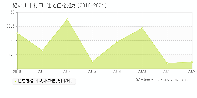 打田(紀の川市)の住宅価格推移グラフ(坪単価)[2010-2024年]
