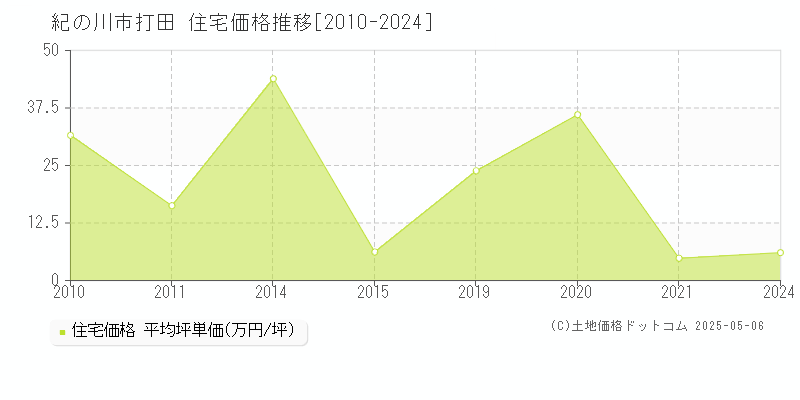 紀の川市打田の住宅価格推移グラフ 