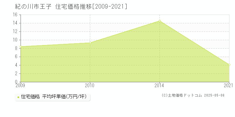 紀の川市王子の住宅価格推移グラフ 