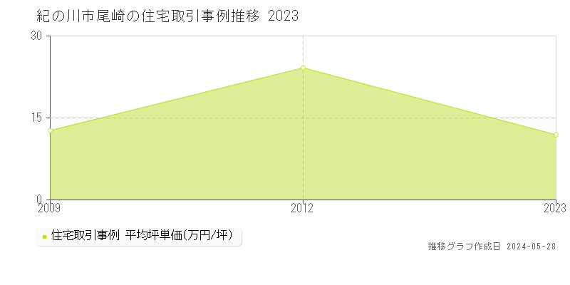 紀の川市尾崎の住宅価格推移グラフ 