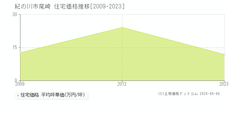 尾崎(紀の川市)の住宅価格推移グラフ(坪単価)[2009-2023年]