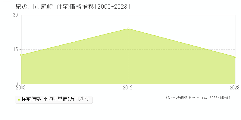 紀の川市尾崎の住宅価格推移グラフ 