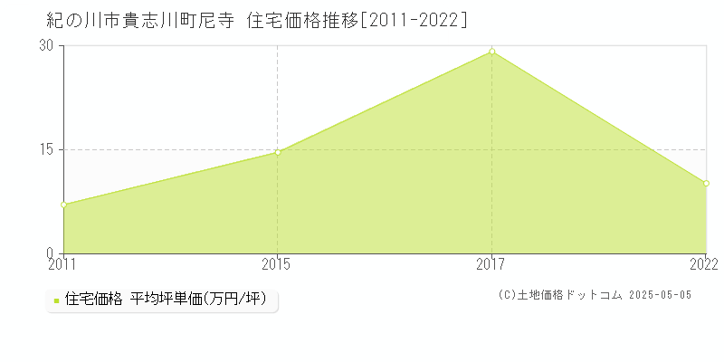 貴志川町尼寺(紀の川市)の住宅価格推移グラフ(坪単価)[2011-2022年]