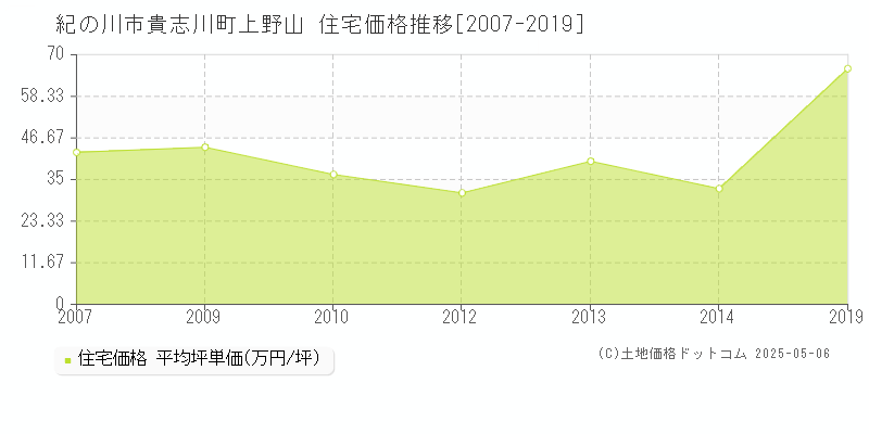 貴志川町上野山(紀の川市)の住宅価格推移グラフ(坪単価)[2007-2019年]