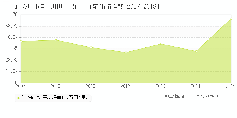 紀の川市貴志川町上野山の住宅価格推移グラフ 