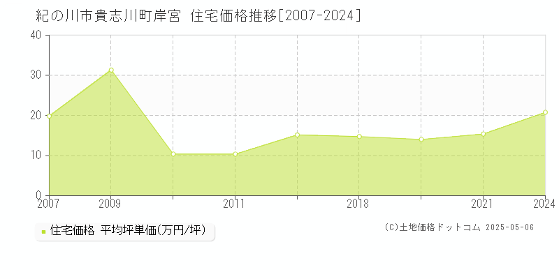 貴志川町岸宮(紀の川市)の住宅価格推移グラフ(坪単価)[2007-2024年]