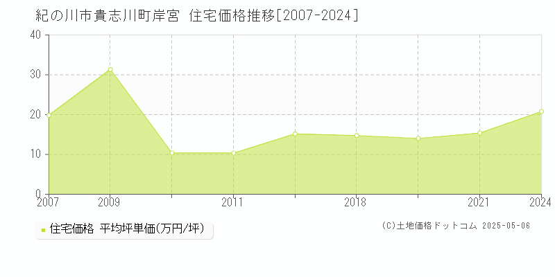 紀の川市貴志川町岸宮の住宅価格推移グラフ 