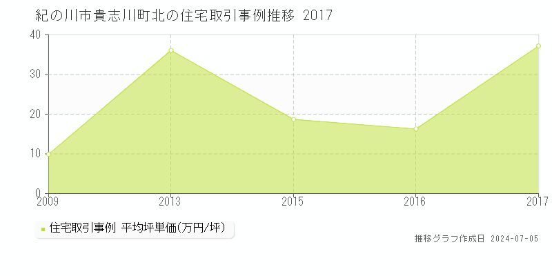 紀の川市貴志川町北の住宅価格推移グラフ 