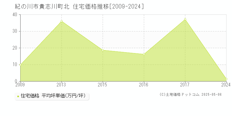 貴志川町北(紀の川市)の住宅価格推移グラフ(坪単価)[2009-2024年]