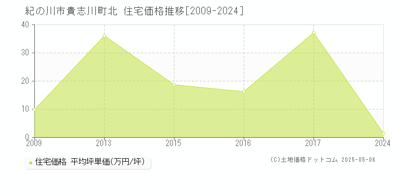 紀の川市貴志川町北の住宅価格推移グラフ 