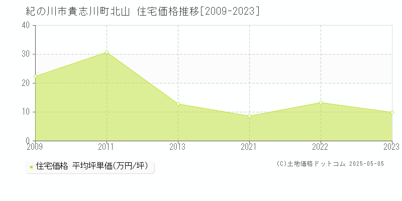 貴志川町北山(紀の川市)の住宅価格推移グラフ(坪単価)[2009-2023年]