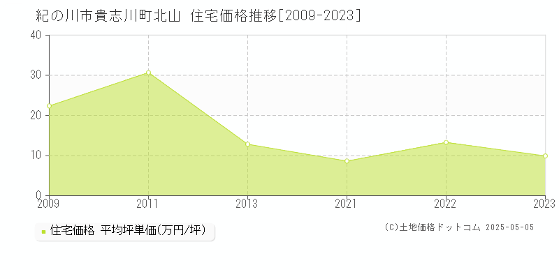 紀の川市貴志川町北山の住宅価格推移グラフ 