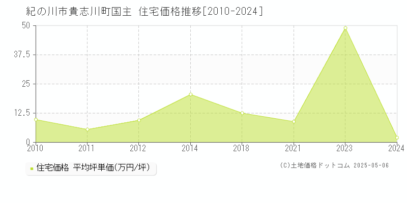 貴志川町国主(紀の川市)の住宅価格推移グラフ(坪単価)[2010-2024年]