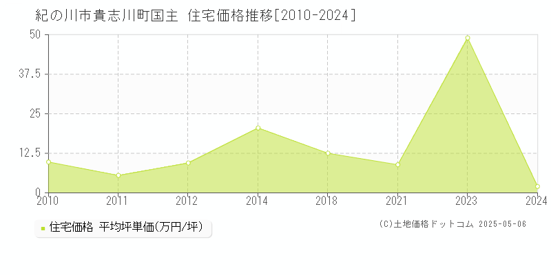 紀の川市貴志川町国主の住宅価格推移グラフ 