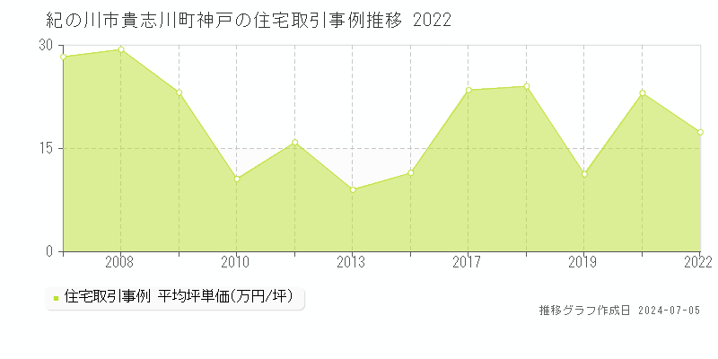 紀の川市貴志川町神戸の住宅価格推移グラフ 