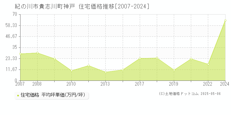 貴志川町神戸(紀の川市)の住宅価格推移グラフ(坪単価)[2007-2024年]