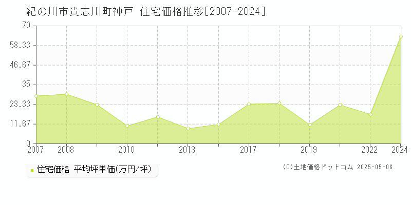 紀の川市貴志川町神戸の住宅価格推移グラフ 