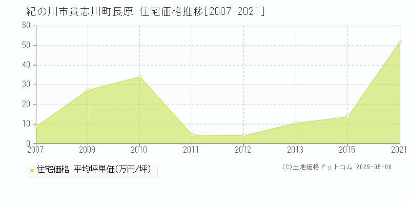 紀の川市貴志川町長原の住宅価格推移グラフ 