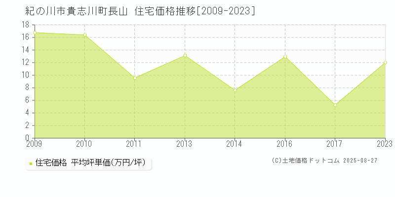 貴志川町長山(紀の川市)の住宅価格推移グラフ(坪単価)[2009-2023年]