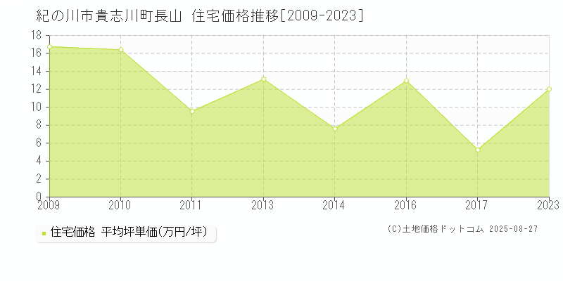 紀の川市貴志川町長山の住宅価格推移グラフ 