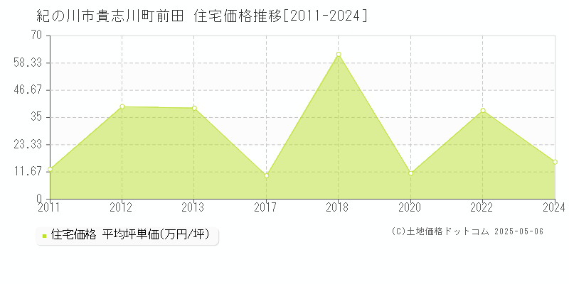 貴志川町前田(紀の川市)の住宅価格推移グラフ(坪単価)[2011-2024年]