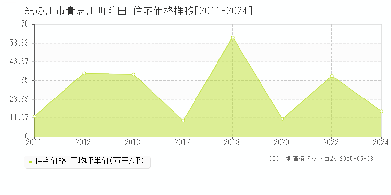 紀の川市貴志川町前田の住宅価格推移グラフ 