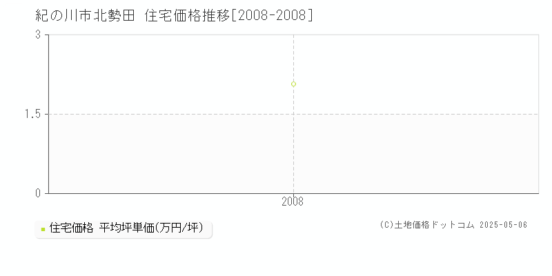 北勢田(紀の川市)の住宅価格推移グラフ(坪単価)[2008-2008年]