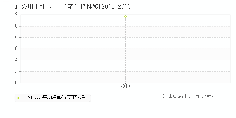 北長田(紀の川市)の住宅価格推移グラフ(坪単価)[2013-2013年]