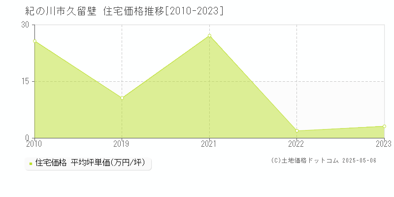 紀の川市久留壁の住宅価格推移グラフ 