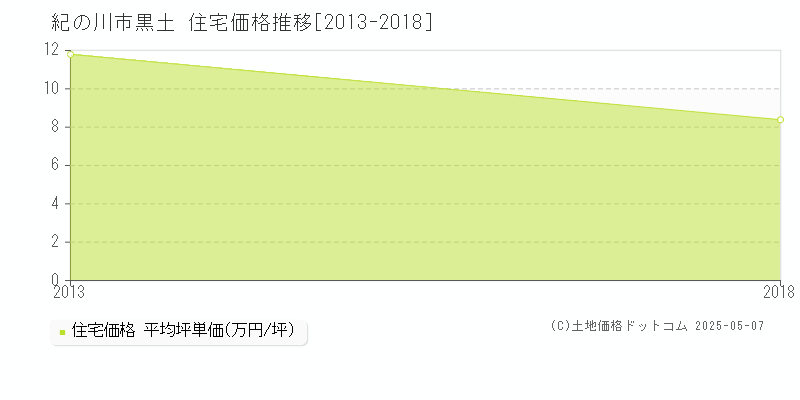 黒土(紀の川市)の住宅価格推移グラフ(坪単価)[2013-2018年]