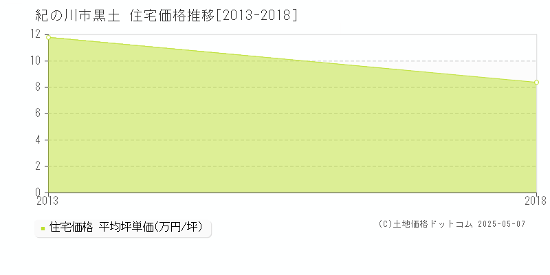 紀の川市黒土の住宅価格推移グラフ 