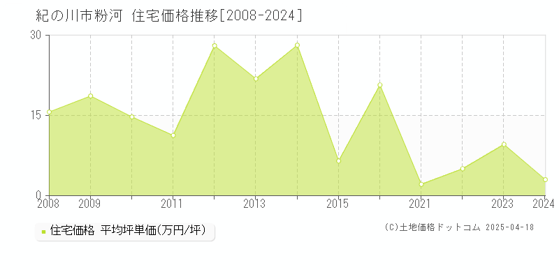 紀の川市粉河の住宅価格推移グラフ 