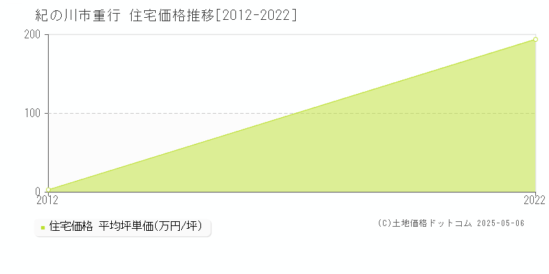 重行(紀の川市)の住宅価格推移グラフ(坪単価)[2012-2022年]