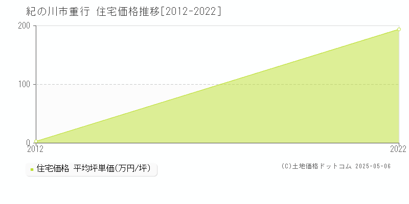 紀の川市重行の住宅価格推移グラフ 
