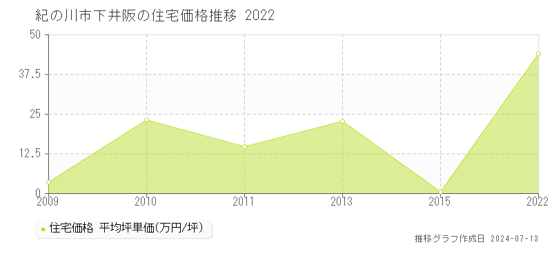 紀の川市下井阪の住宅価格推移グラフ 