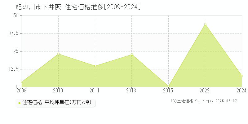 下井阪(紀の川市)の住宅価格推移グラフ(坪単価)[2009-2024年]