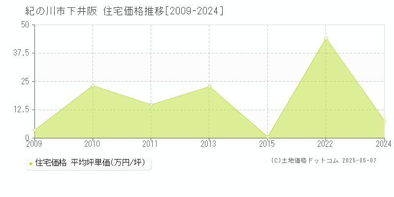 紀の川市下井阪の住宅価格推移グラフ 
