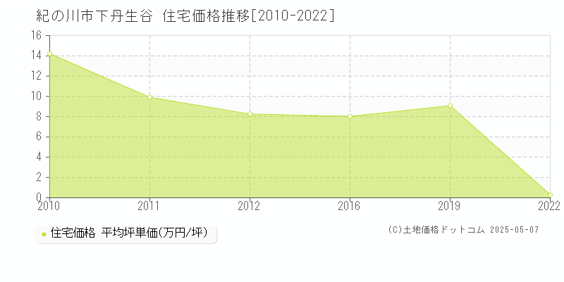 下丹生谷(紀の川市)の住宅価格推移グラフ(坪単価)[2010-2022年]