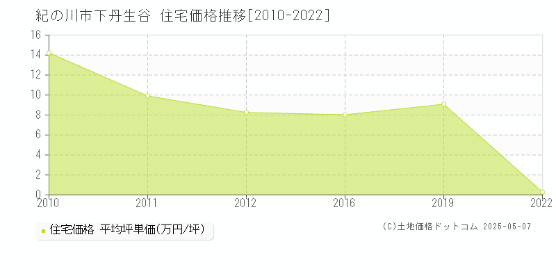 紀の川市下丹生谷の住宅価格推移グラフ 