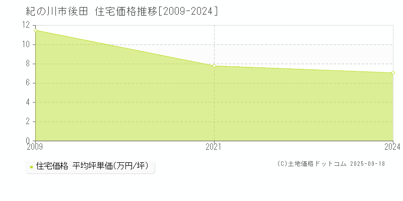 紀の川市後田の住宅価格推移グラフ 