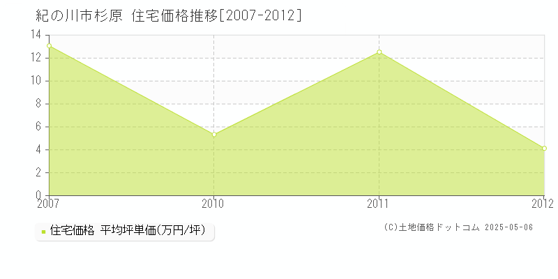杉原(紀の川市)の住宅価格推移グラフ(坪単価)[2007-2012年]