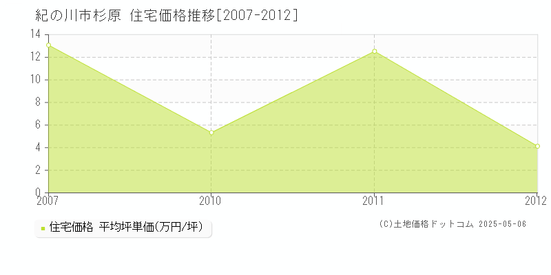 紀の川市杉原の住宅価格推移グラフ 