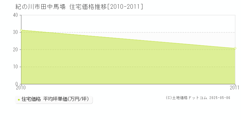 田中馬場(紀の川市)の住宅価格推移グラフ(坪単価)[2010-2011年]