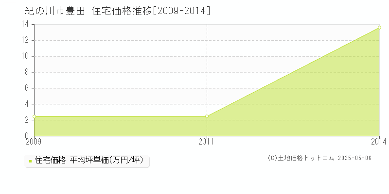 紀の川市豊田の住宅価格推移グラフ 