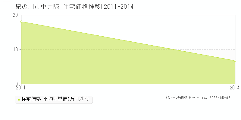 中井阪(紀の川市)の住宅価格推移グラフ(坪単価)[2011-2014年]