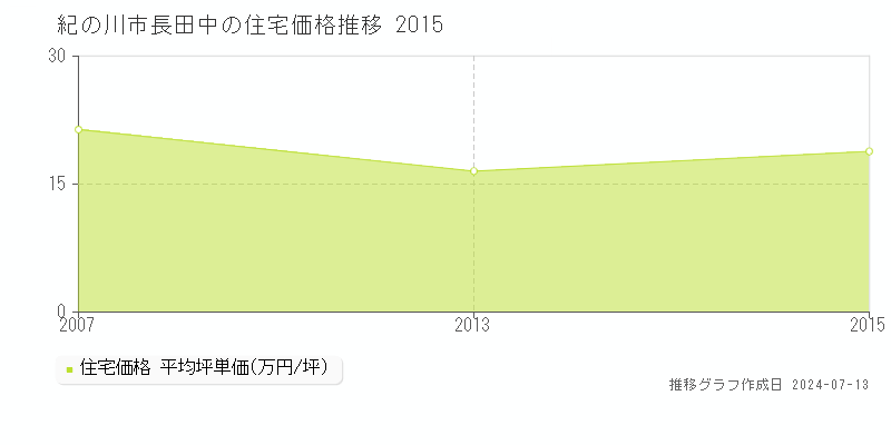 紀の川市長田中の住宅価格推移グラフ 
