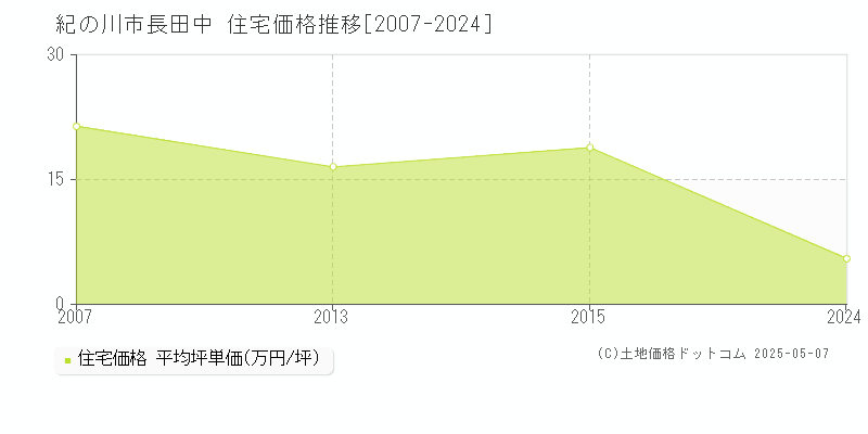 紀の川市長田中の住宅価格推移グラフ 