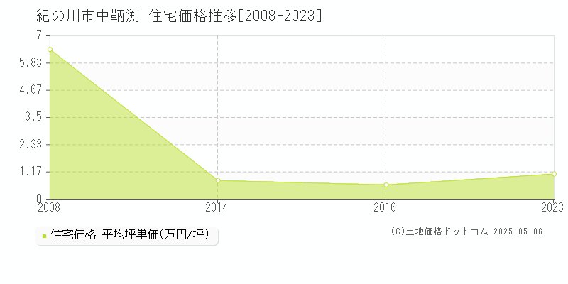 中鞆渕(紀の川市)の住宅価格推移グラフ(坪単価)[2008-2023年]