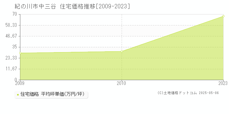 紀の川市中三谷の住宅取引価格推移グラフ 